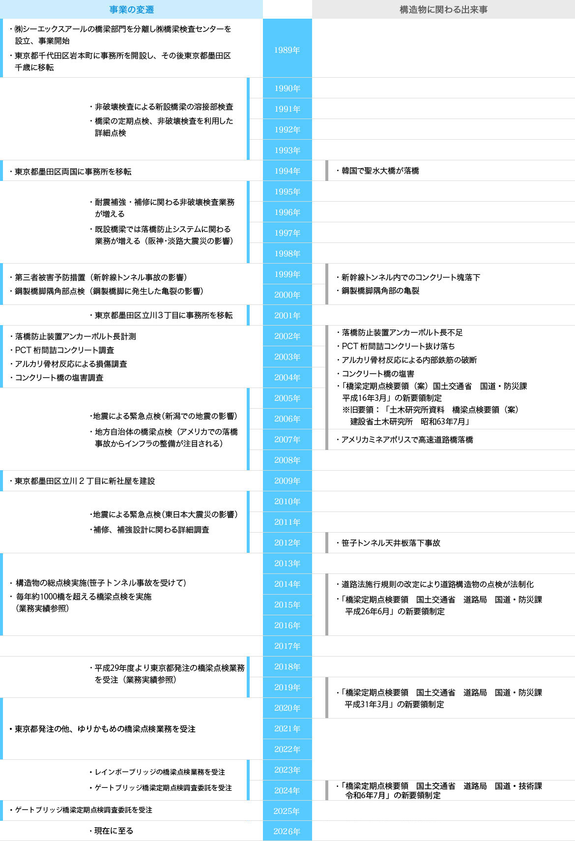 沿革